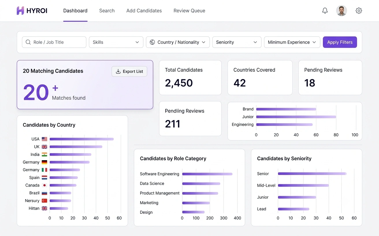 HYROI Smart Recruitment Dashboard